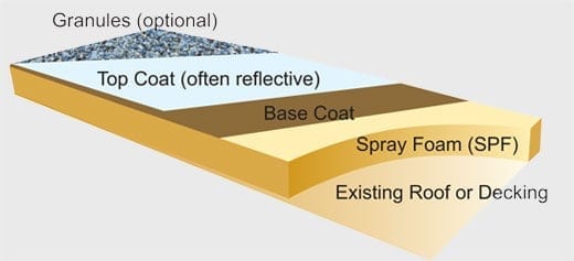 Spray Foam Roofing Spray Foam Roofing